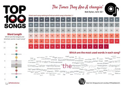 top 100 songs lyrics.